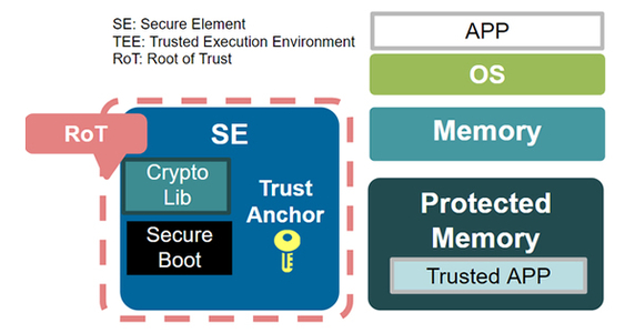 Arm TrustZoneとOP-TEEの活用による組込みのセキュリテイ対策と課題