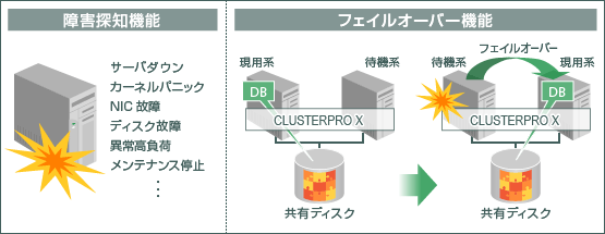 CLUSTERPRO X　障害検知機能とフェイルオーバー機能