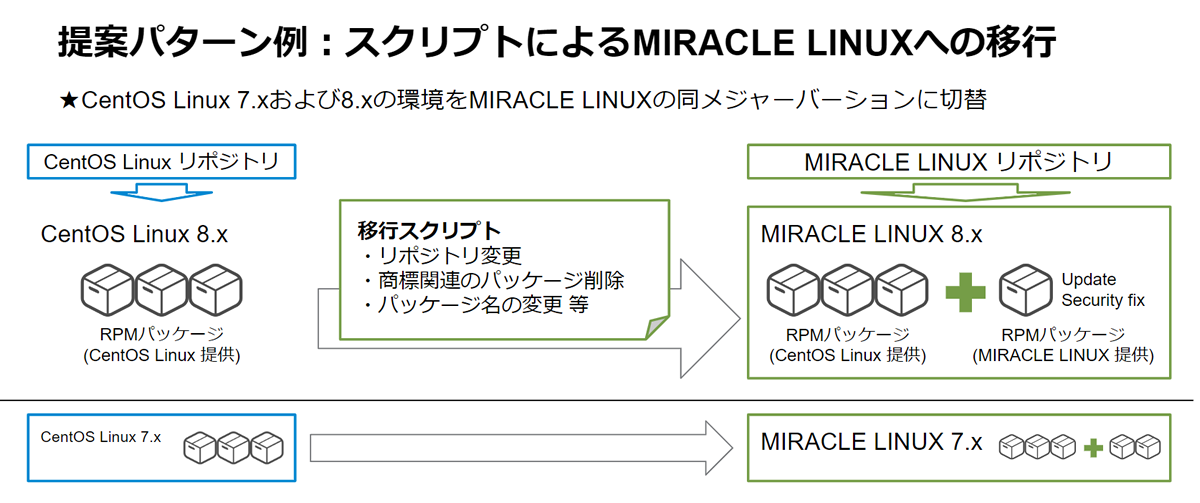  提案パターン例：スクリプトによる MIRACLE LINUX への移行 