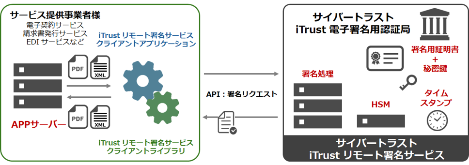 iTrust リモート署名サービス クライアントアプリケーション の特長