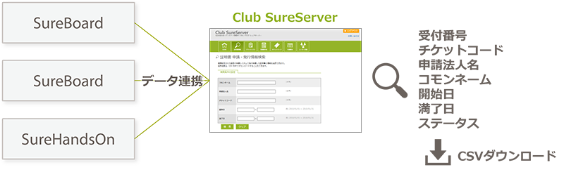 SSL/TLS サーバー証明書 SureServer のパートナー向けプログラム Club SureServer の機能 (1) 証明書情報の一元管理
