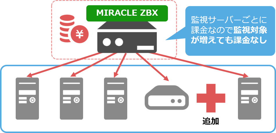 MIRACLE ZBX の場合の価格体系
