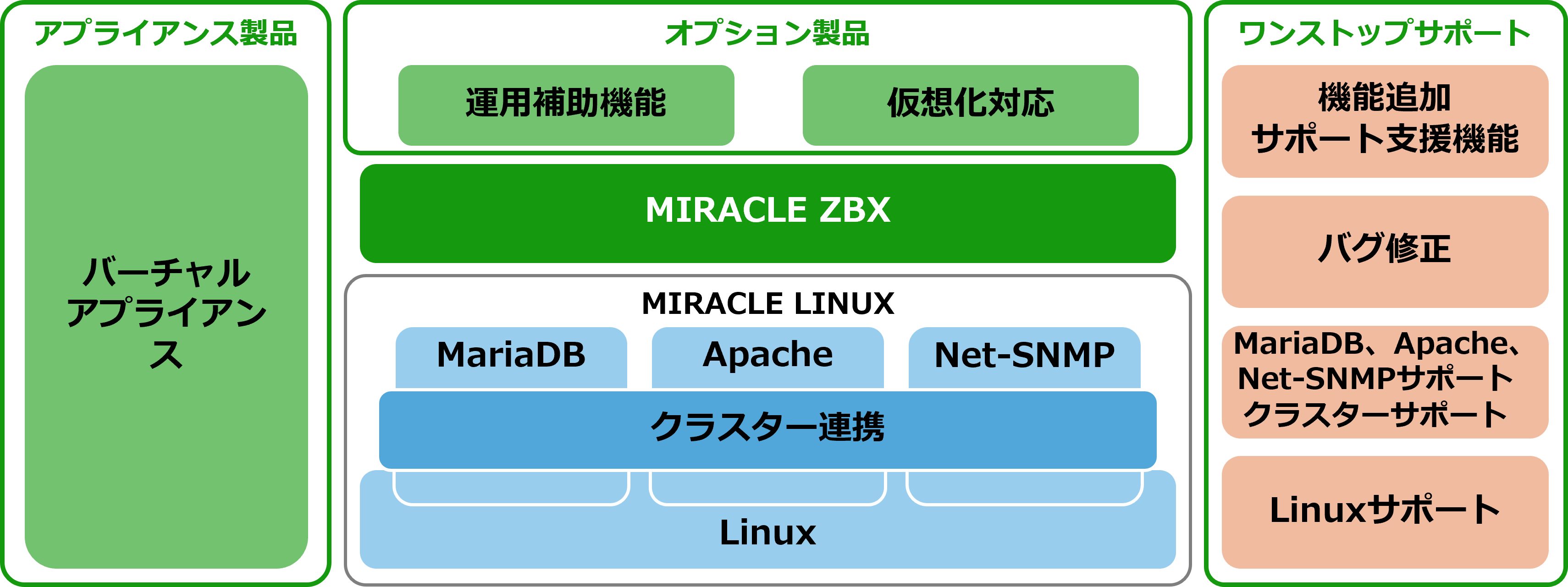 MIRACLE ZBX シリーズの構成図 