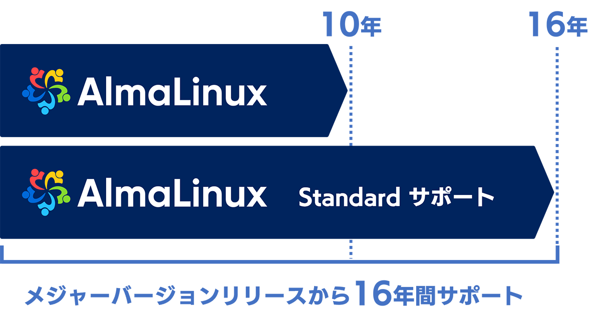 AlmaLinux OSを最長16年間延長サポート