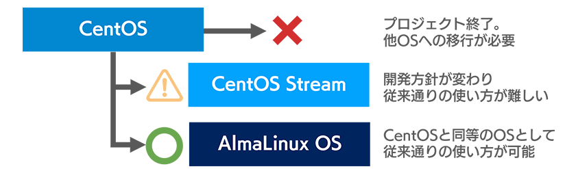 CentOSからの移行先にお勧めのAlmaLinux 