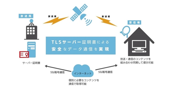 サイバートラスト、新 4K8K 衛星放送向けの暗号化通信に先端の電子証明書を提供