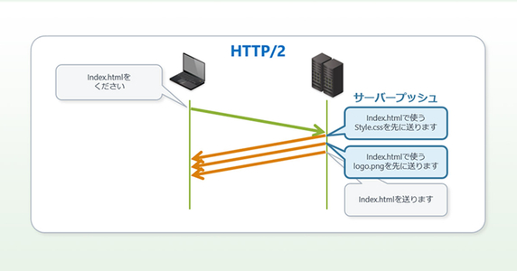 HTTP/2 とは？