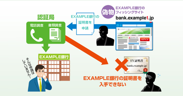 SSL/TLS サーバー証明書の認証レベルとは？｜BLOG｜ ｜ サイバートラスト