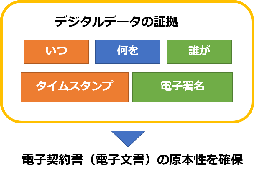 タイムスタンプの役割と長期署名 Blog サイバートラスト