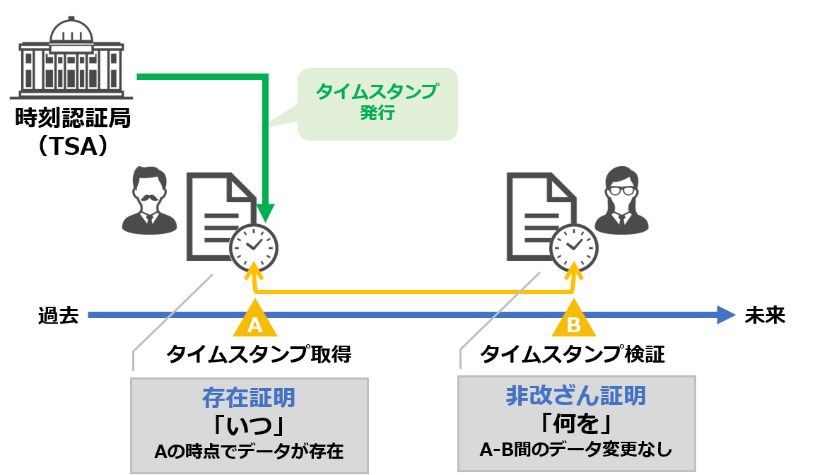 タイムスタンプの役割と長期署名 Blog サイバートラスト