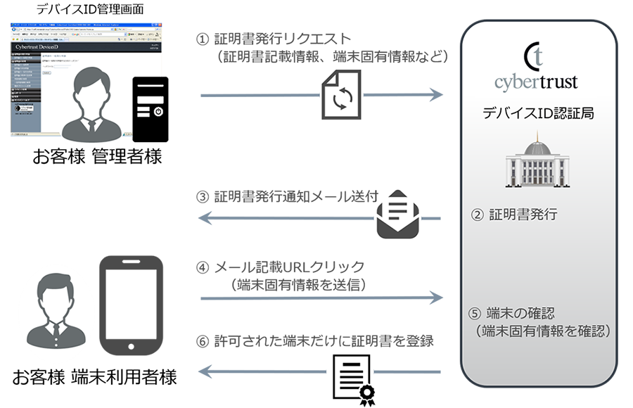 デバイスID管理画面 テレワーク 証明書発行リクエスト デバイスID認証局 証明書発行通知メール送付 リモートワーク お客様利用端末 二要素認証 許可された端末だけに証明書を登録 テレワークセキュリティ