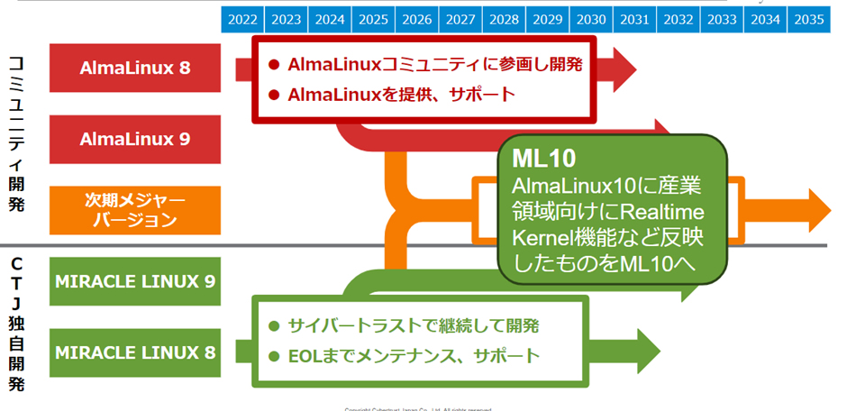 MIRACLE LINUX と AlmaLinux の開発スケジュール概要 