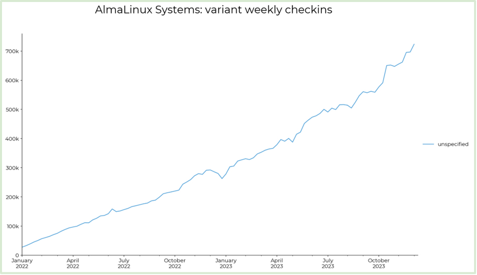 >AlmaLinux Systems:variant weekly checkins