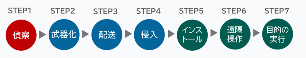 ASM サービス、脆弱性管理、ペネトレーションテスト 
