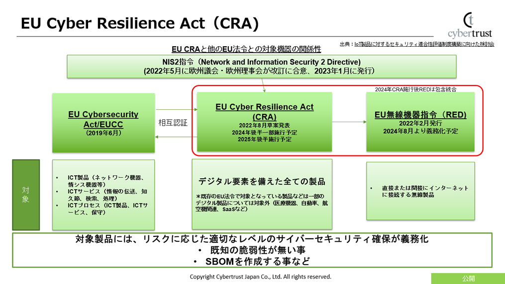 PowerPoint スライド「EU Cyber Resilience Act(CRA)」
