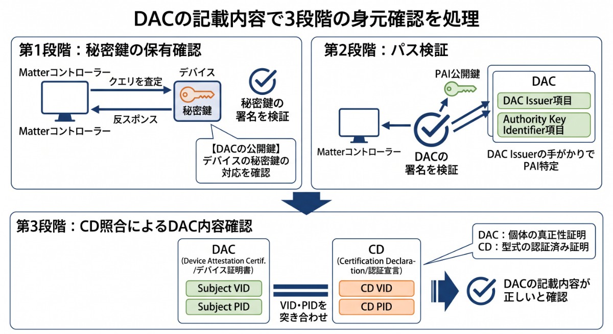 DAC の記載内容で 3 段階の身元確認を処理 