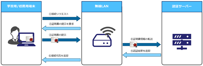  電子証明書を用いた認証（EAP-TLS）を実装することで、教育委員会が管理している端末のみが有線 / 無線 LAN ネットワークを利用できることを示した図 