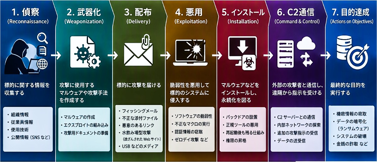 サイバーキルチェーンの図