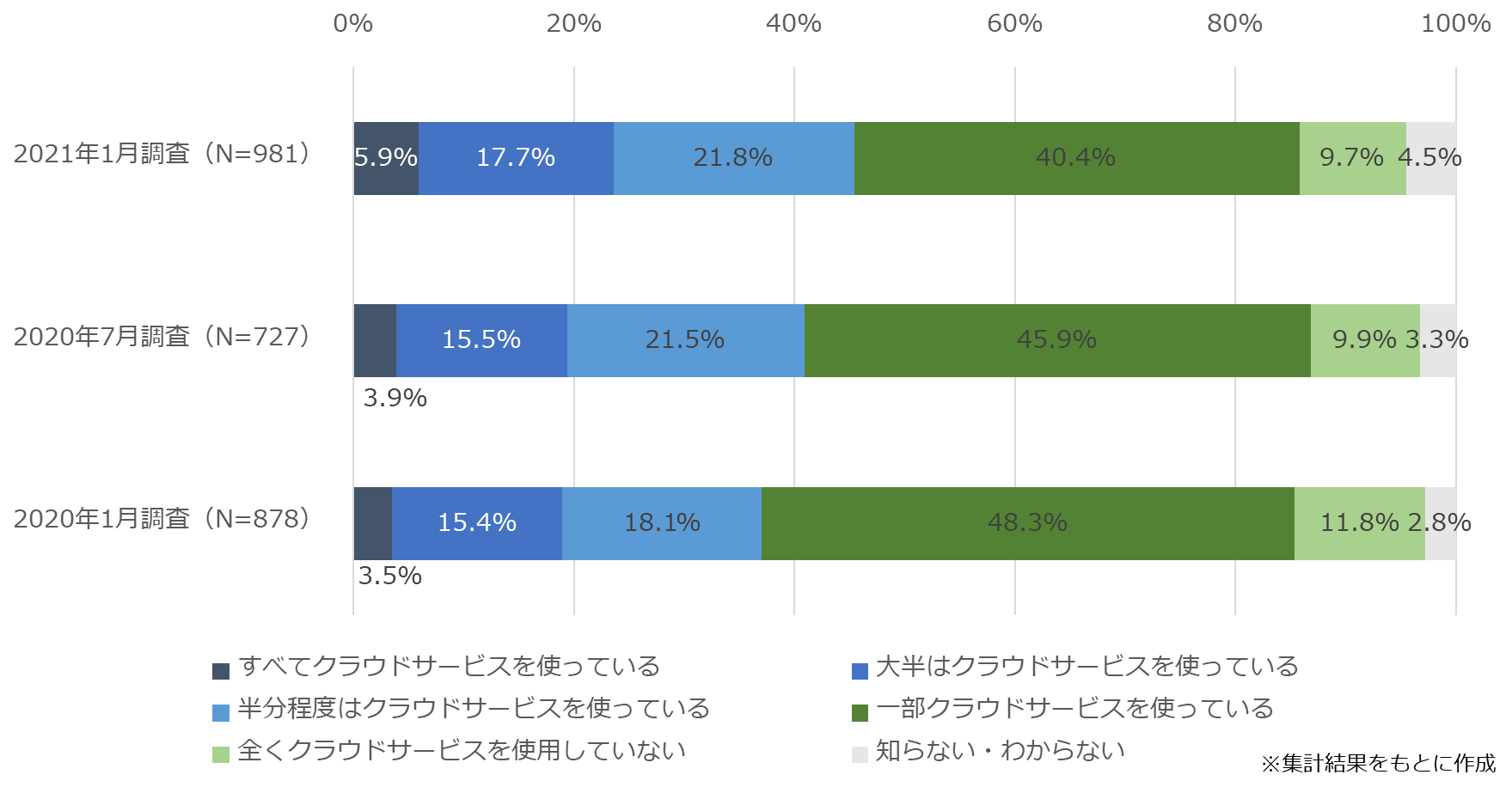  クラウドサービスの利用状況の推移のグラフ 