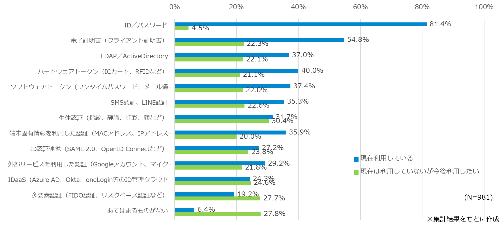  高機密システムへのアクセス認証手段のグラフ 