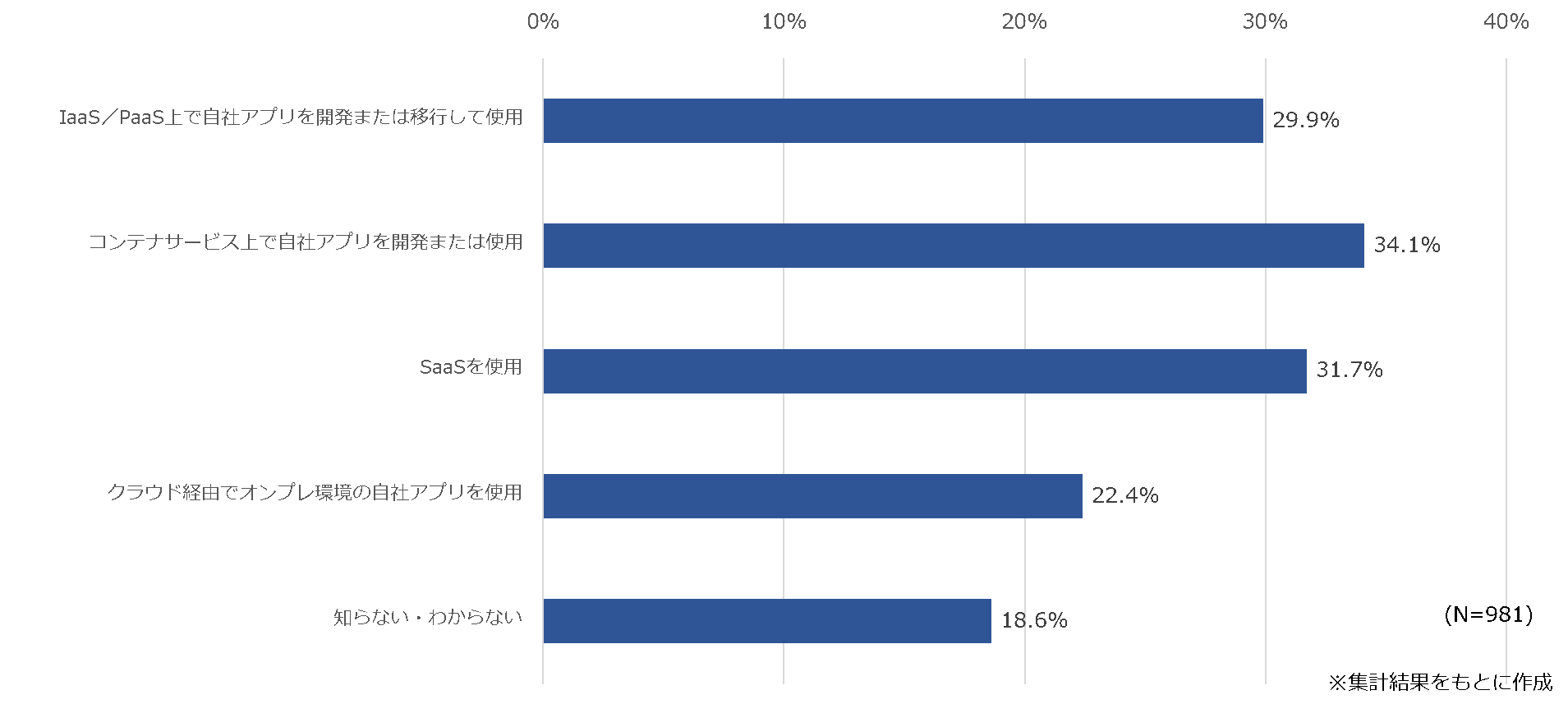  クラウドサービスの利用方法のグラフ 