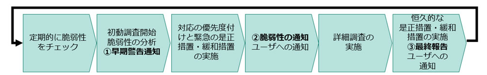 EU 市場に製品を出荷する前も出荷後においても脆弱性を検知し、分析を行い、悪用されている脆弱性に該当する場合は報告し、セキュリティアップデートを提供する一連の対応が義務付けられます 