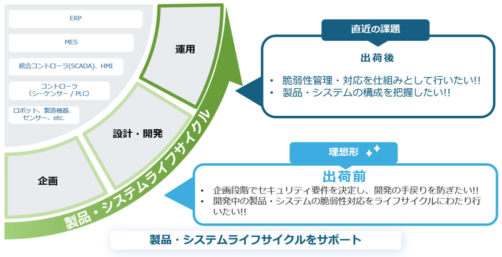  出荷前製品のセキュリティ対策 