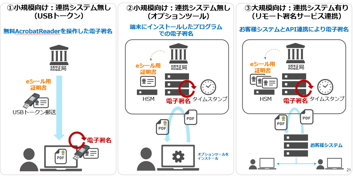 小規模向け：連携システムなし（USBトークン）、小規模向け：連携システムなし（オプションツール）、大規模向け：連携システムあり（リモート署名サービス連携）の3つのパターンを用意しています。