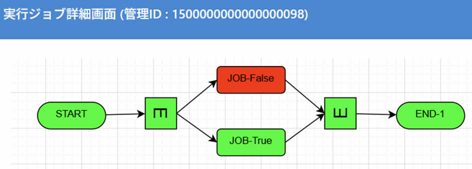  このジョブネットは「JOB-False」がエラー 