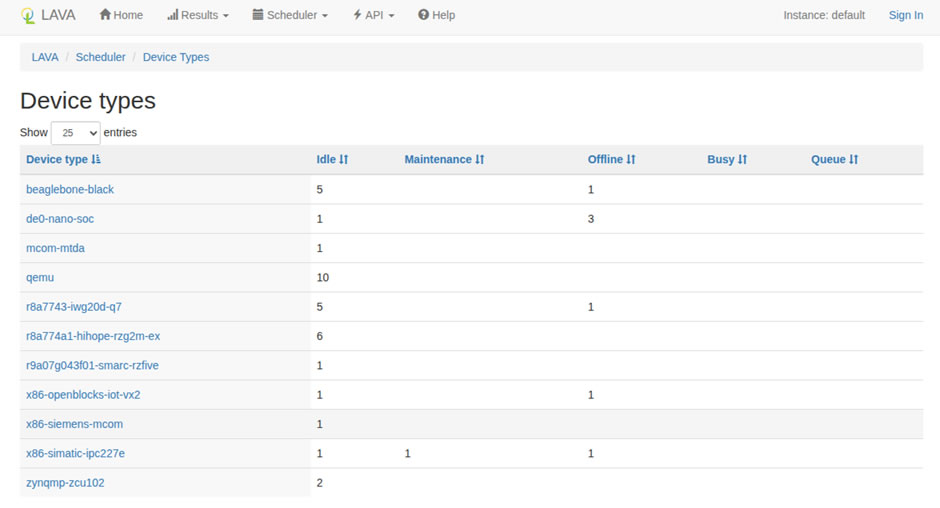 lava-docker をデプロイし複数のデバイスを lava に接続した画面
