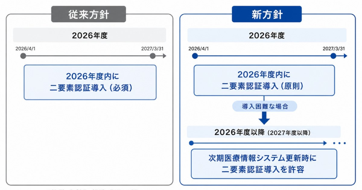  二要素認証方針の従来と新方針を比較した日本語図 