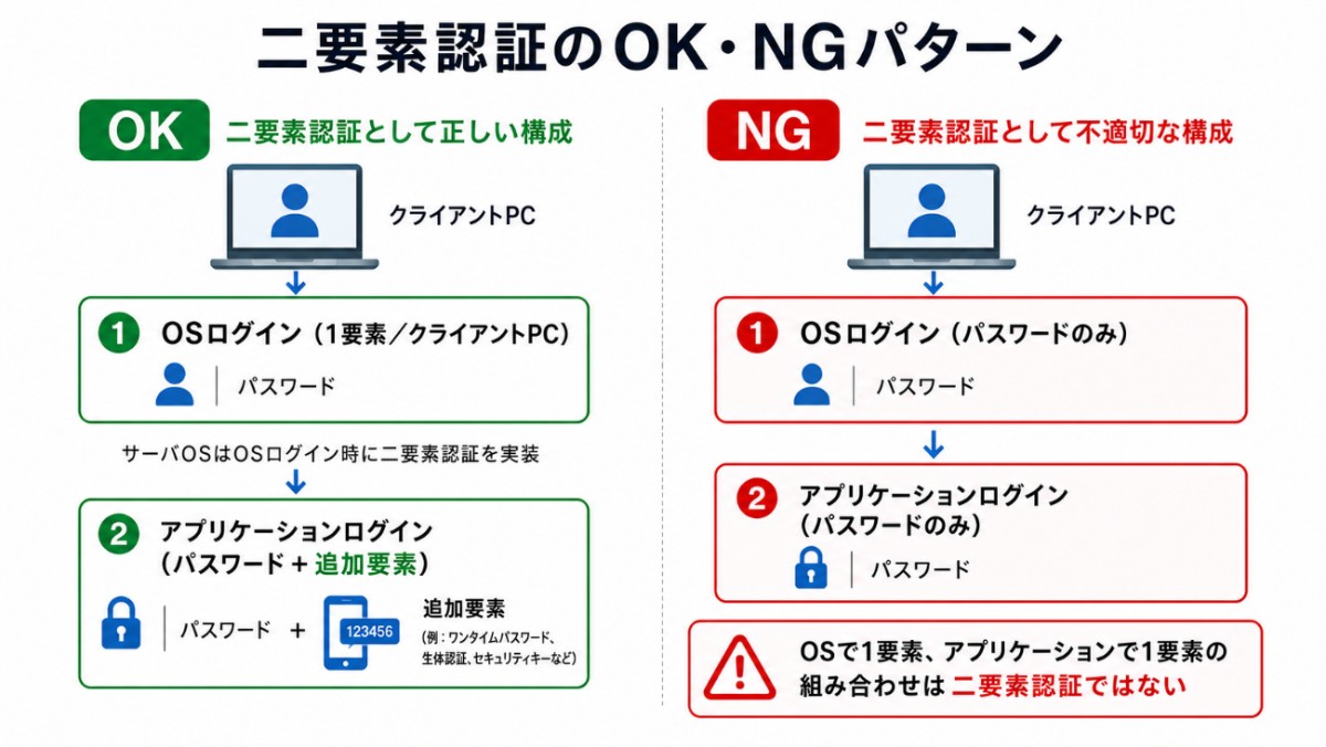  サーバ OS 二要素認証の注記を含めた二要素認証 OK・NG パターン比較図（望ましい削除版）