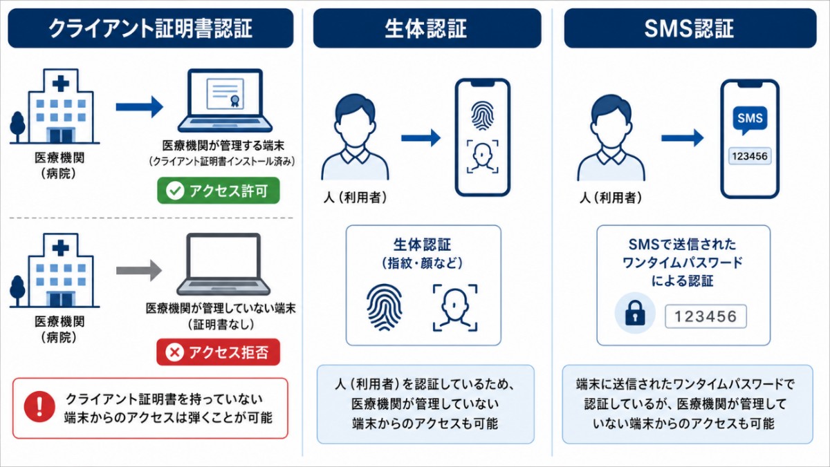  クライアント証明書認証・生体認証・SMS 認証における端末管理とアクセス可否の比較図 