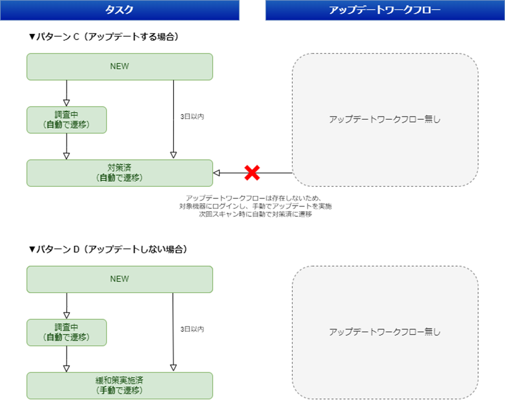  図 11. タスク・アップデートワークフロー関連図 