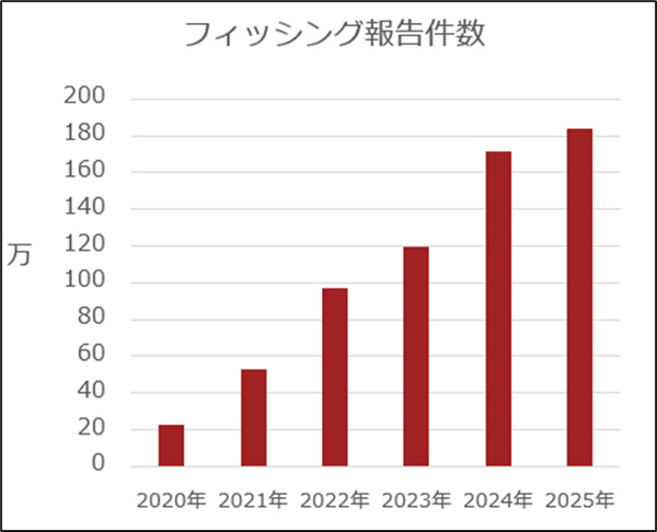  フィッシング報告件数 