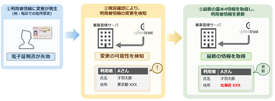  マイナンバーカードを利用した情報更新の仕組み図 