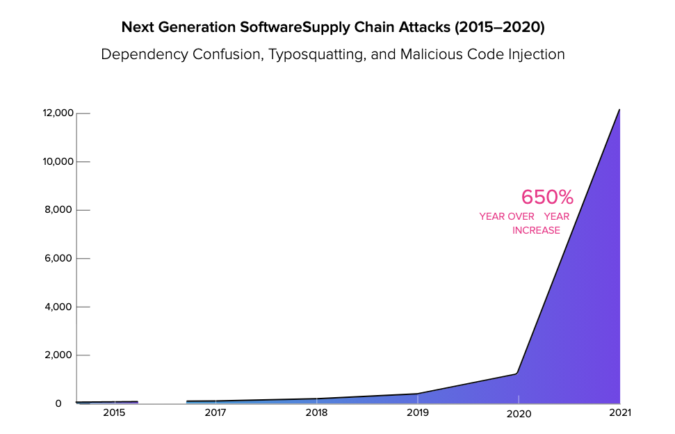 Next Generation SoftwareSupply Chain Attacks(2015-2020)