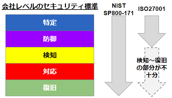 サイバーセキュリティフレームワーク (NIST CSF)