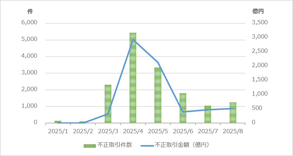  証券口座の不正アクセス被害状況のグラフ 