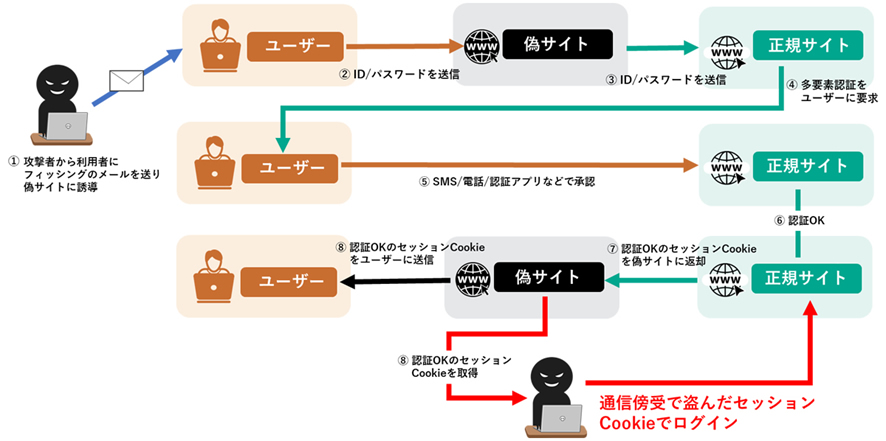 AiTM 攻撃による認証情報窃取の仕組みをあらわしたフロー図 
