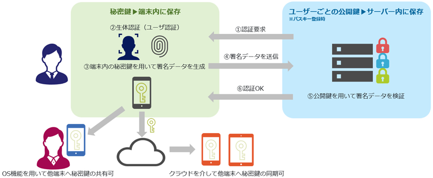  パスキー利用の流れ 