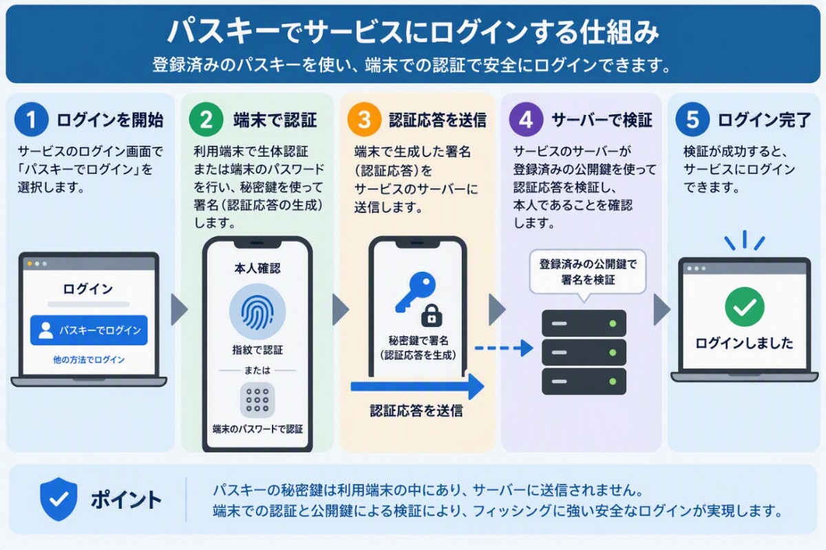 パスキーでサービスにログインする仕組み