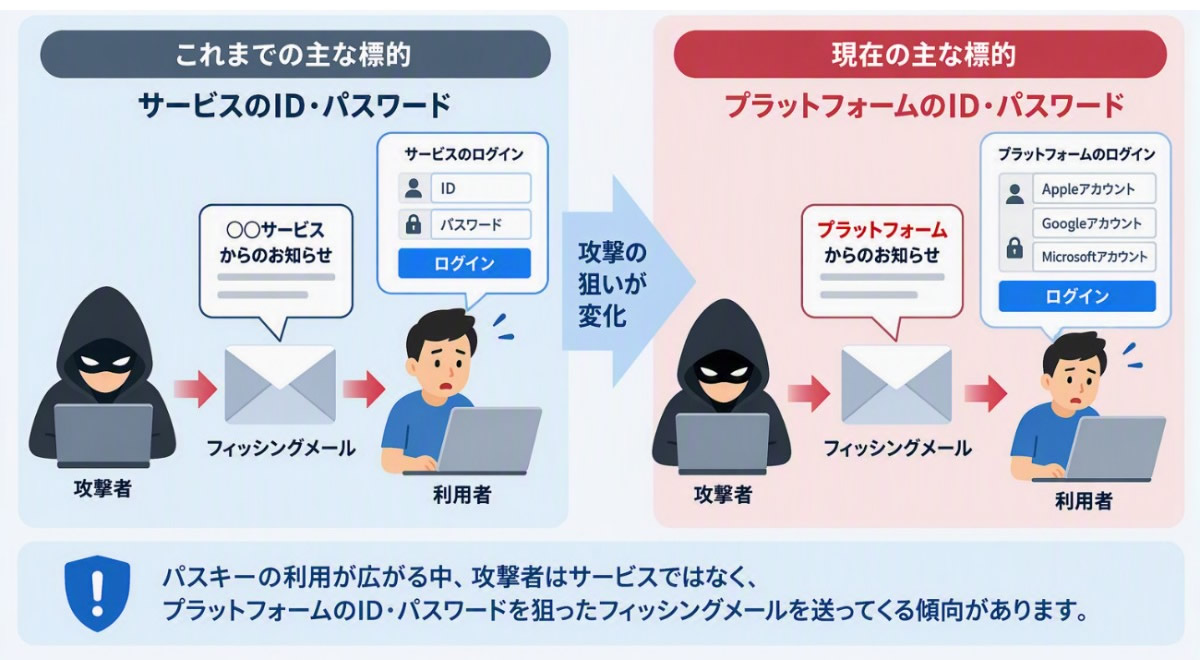 攻撃者は利用者が登録しているGoogleやAppleのプラットフォームのID・パスワード窃取を狙う傾向がある