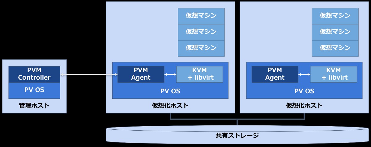検証環境の構成図