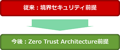  境界セキュリティ前提から Zero Trust Architecture 前提 