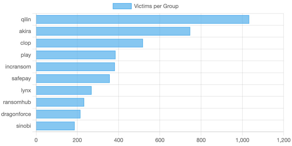 各ランサムウェアグループが 2025 年通年で被害を与えた件数の Top10