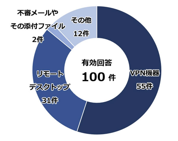 2024 年の資料「侵入経路」