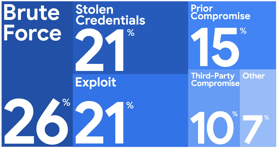 2024 年のランサムウェアグループの侵入経路