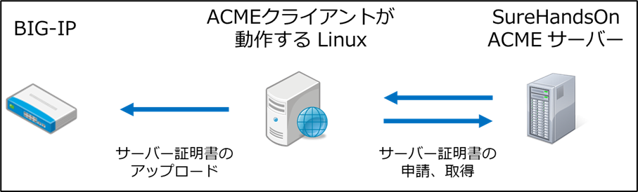 SureHandsOn ACME は、ロードバランサー「BIG-IP」のサーバーの証明書更新を自動化することが可能 