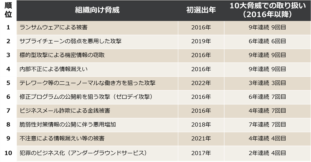  情報セキュリティ 10 大脅威 2024